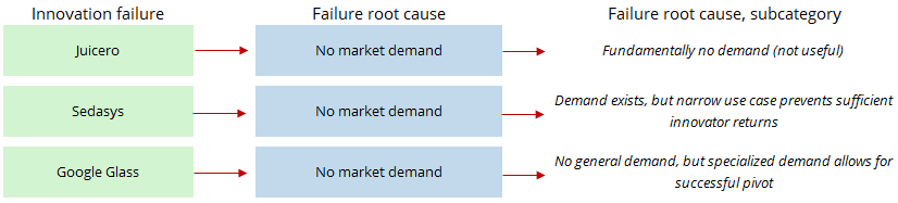 FIGURE 5. Possible unsuccessful innovation and innovation failure narratives.